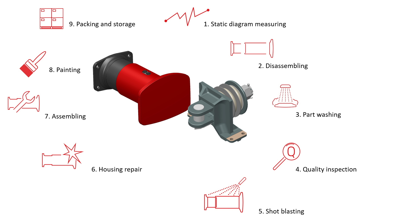 Service Center Process